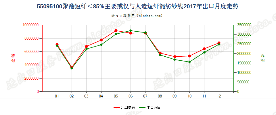 55095100聚酯短纤＜85%主要或仅与人造短纤混纺纱线出口2017年月度走势图