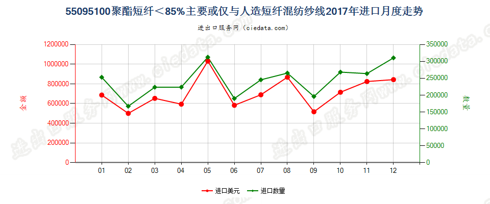 55095100聚酯短纤＜85%主要或仅与人造短纤混纺纱线进口2017年月度走势图