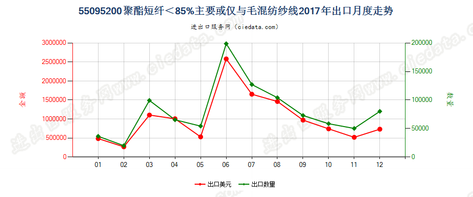 55095200聚酯短纤＜85%主要或仅与毛混纺纱线出口2017年月度走势图