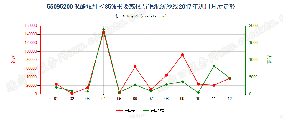 55095200聚酯短纤＜85%主要或仅与毛混纺纱线进口2017年月度走势图