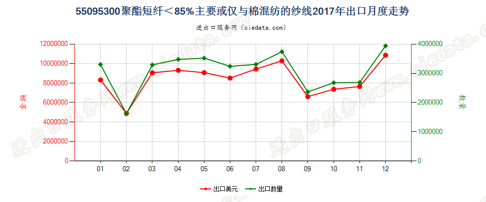 55095300聚酯短纤＜85%主要或仅与棉混纺的纱线出口2017年月度走势图