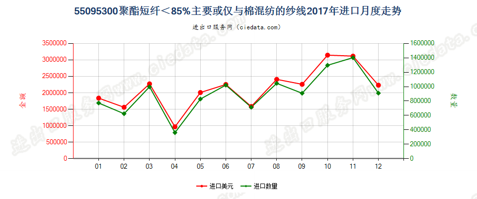 55095300聚酯短纤＜85%主要或仅与棉混纺的纱线进口2017年月度走势图