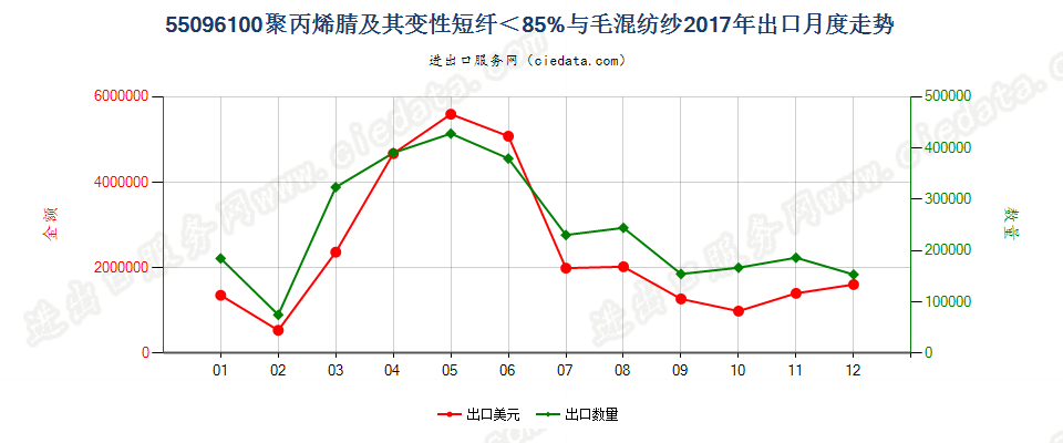 55096100聚丙烯腈及其变性短纤＜85%与毛混纺纱出口2017年月度走势图