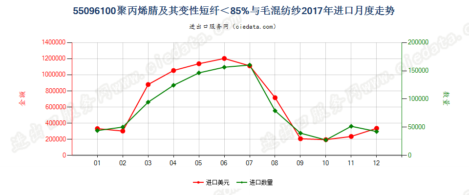 55096100聚丙烯腈及其变性短纤＜85%与毛混纺纱进口2017年月度走势图