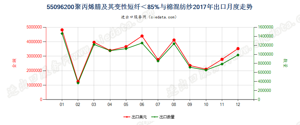 55096200聚丙烯腈及其变性短纤＜85%与棉混纺纱出口2017年月度走势图