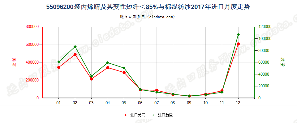 55096200聚丙烯腈及其变性短纤＜85%与棉混纺纱进口2017年月度走势图