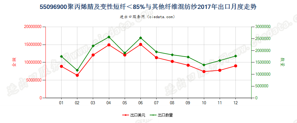 55096900聚丙烯腈及变性短纤＜85%与其他纤维混纺纱出口2017年月度走势图