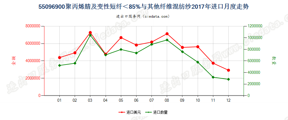 55096900聚丙烯腈及变性短纤＜85%与其他纤维混纺纱进口2017年月度走势图