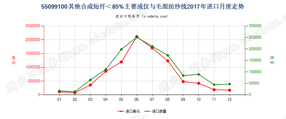 55099100其他合成短纤＜85%主要或仅与毛混纺纱线进口2017年月度走势图