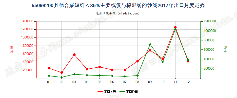 55099200其他合成短纤＜85%主要或仅与棉混纺的纱线出口2017年月度走势图