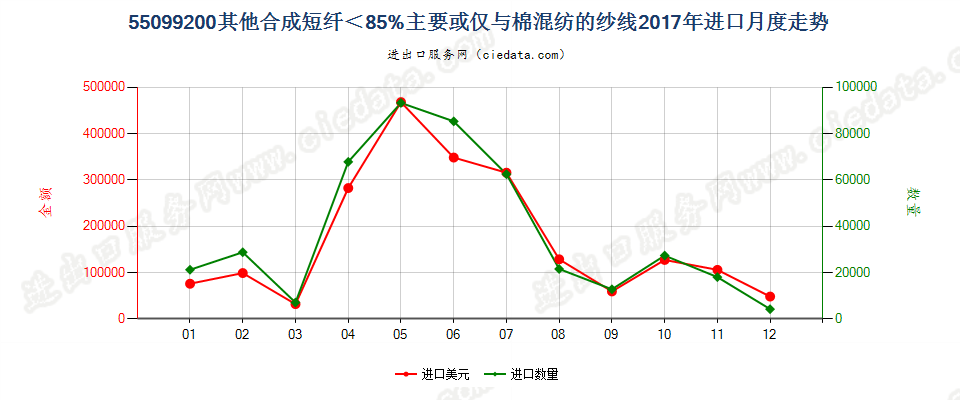 55099200其他合成短纤＜85%主要或仅与棉混纺的纱线进口2017年月度走势图