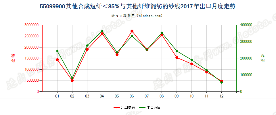 55099900其他合成短纤＜85%与其他纤维混纺的纱线出口2017年月度走势图