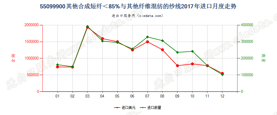 55099900其他合成短纤＜85%与其他纤维混纺的纱线进口2017年月度走势图