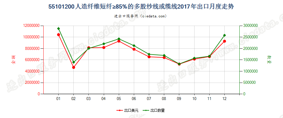 55101200人造纤维短纤≥85%的多股纱线或缆线出口2017年月度走势图