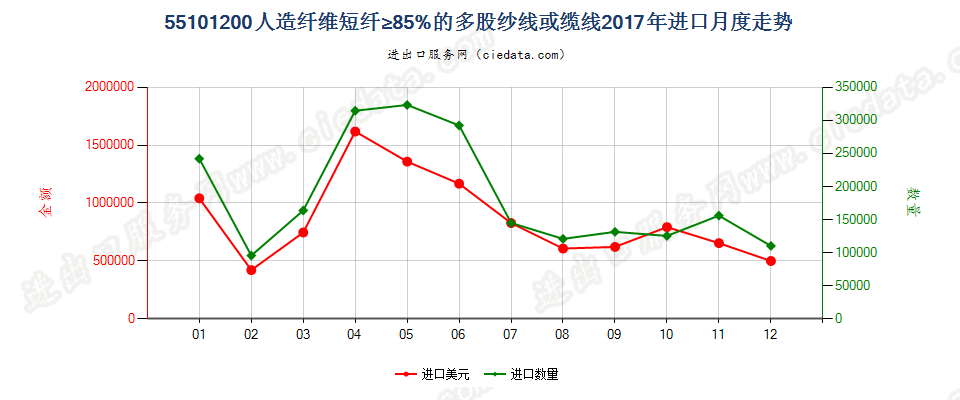 55101200人造纤维短纤≥85%的多股纱线或缆线进口2017年月度走势图