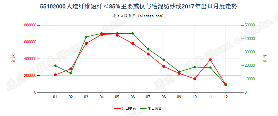 55102000人造纤维短纤＜85%主要或仅与毛混纺纱线出口2017年月度走势图