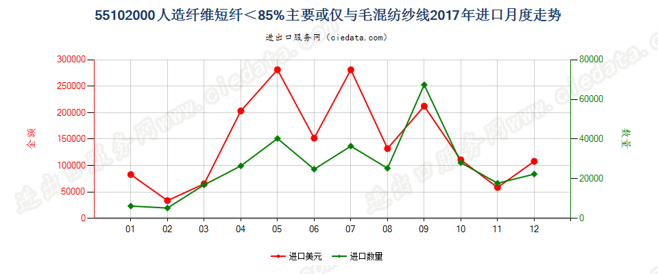 55102000人造纤维短纤＜85%主要或仅与毛混纺纱线进口2017年月度走势图