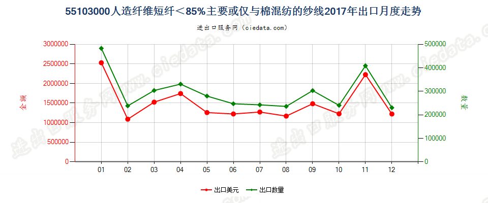 55103000人造纤维短纤＜85%主要或仅与棉混纺的纱线出口2017年月度走势图