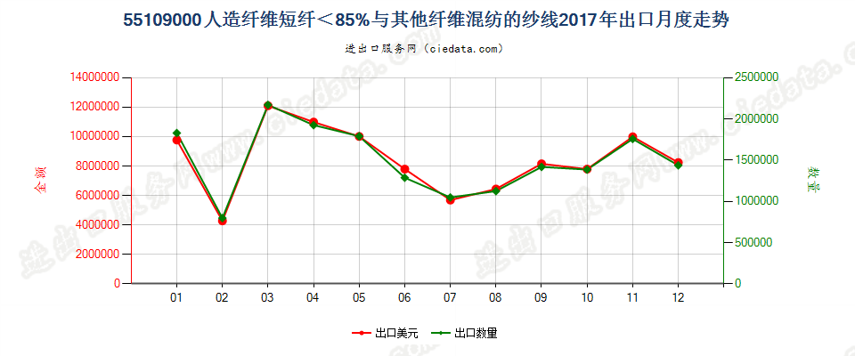 55109000人造纤维短纤＜85%与其他纤维混纺的纱线出口2017年月度走势图