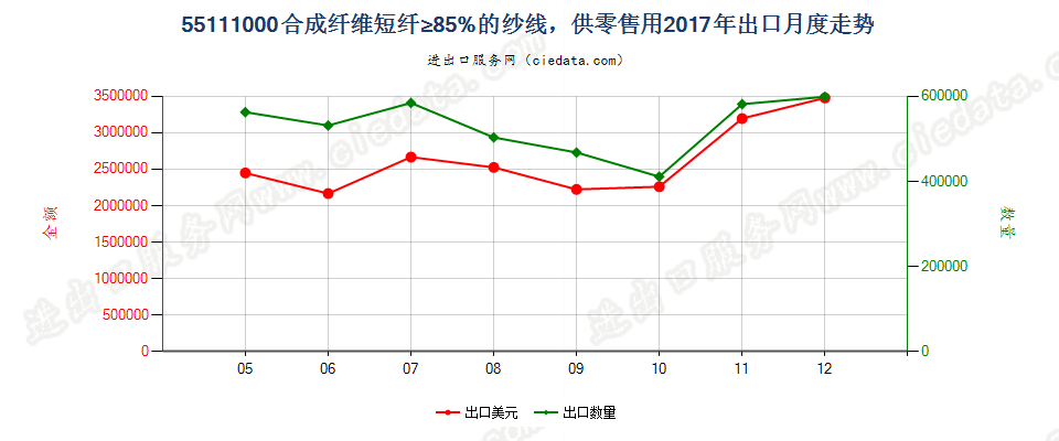 55111000合成纤维短纤≥85%的纱线，供零售用出口2017年月度走势图