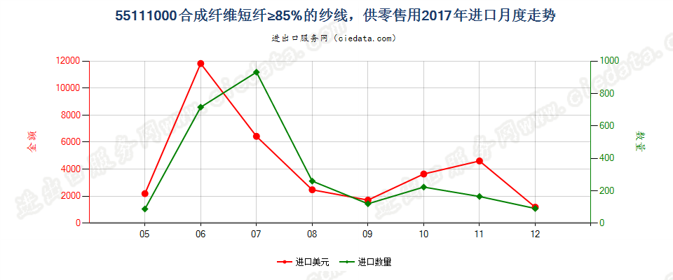 55111000合成纤维短纤≥85%的纱线，供零售用进口2017年月度走势图