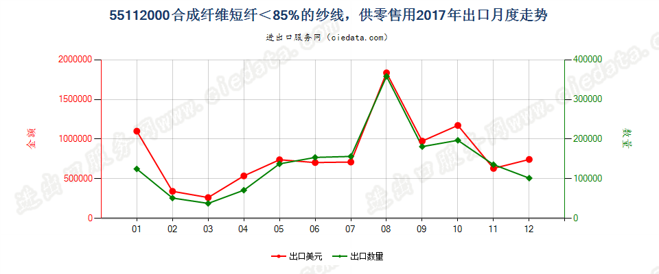 55112000合成纤维短纤＜85%的纱线，供零售用出口2017年月度走势图