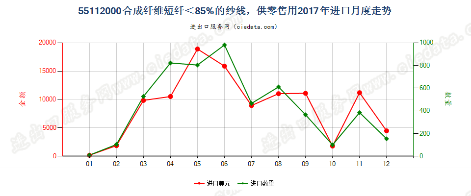 55112000合成纤维短纤＜85%的纱线，供零售用进口2017年月度走势图