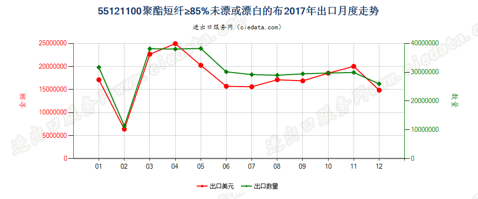 55121100聚酯短纤≥85%未漂或漂白的布出口2017年月度走势图