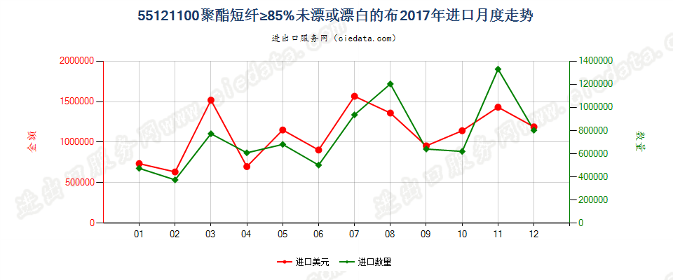 55121100聚酯短纤≥85%未漂或漂白的布进口2017年月度走势图