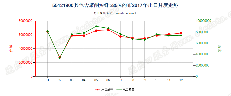 55121900其他含聚酯短纤≥85%的布出口2017年月度走势图