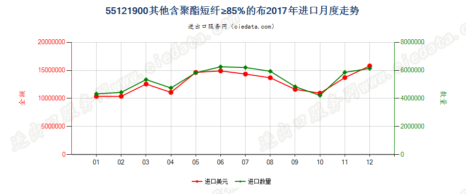 55121900其他含聚酯短纤≥85%的布进口2017年月度走势图