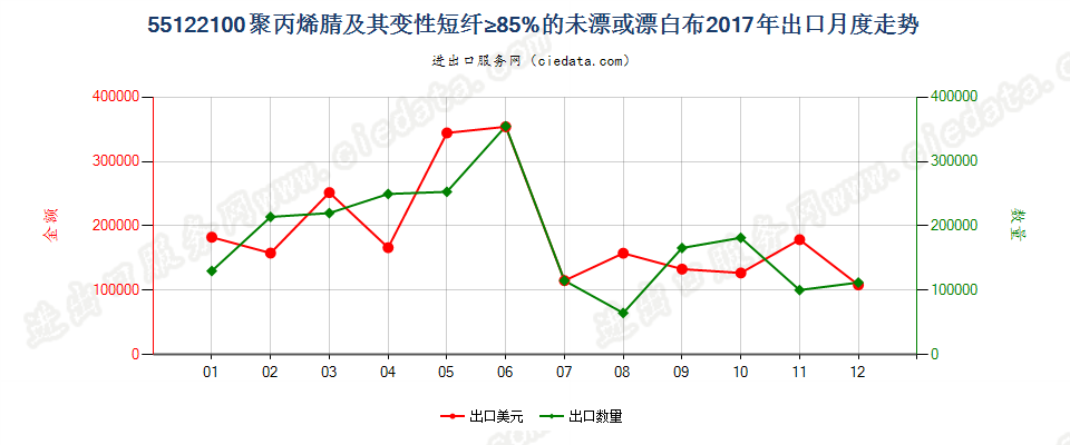 55122100聚丙烯腈及其变性短纤≥85%的未漂或漂白布出口2017年月度走势图