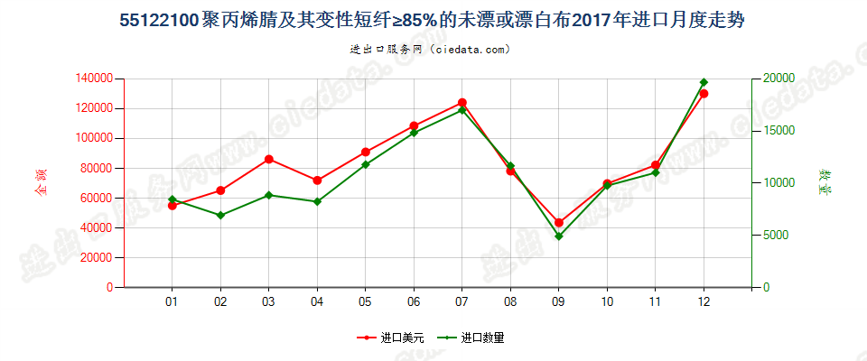 55122100聚丙烯腈及其变性短纤≥85%的未漂或漂白布进口2017年月度走势图