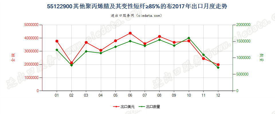 55122900其他聚丙烯腈及其变性短纤≥85%的布出口2017年月度走势图