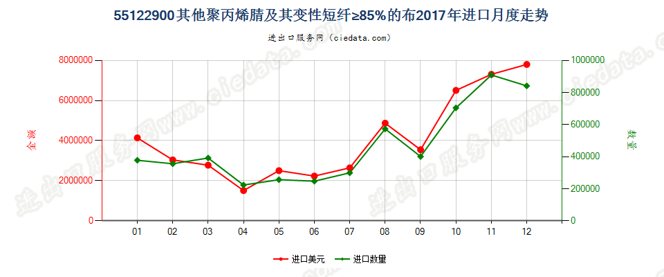 55122900其他聚丙烯腈及其变性短纤≥85%的布进口2017年月度走势图