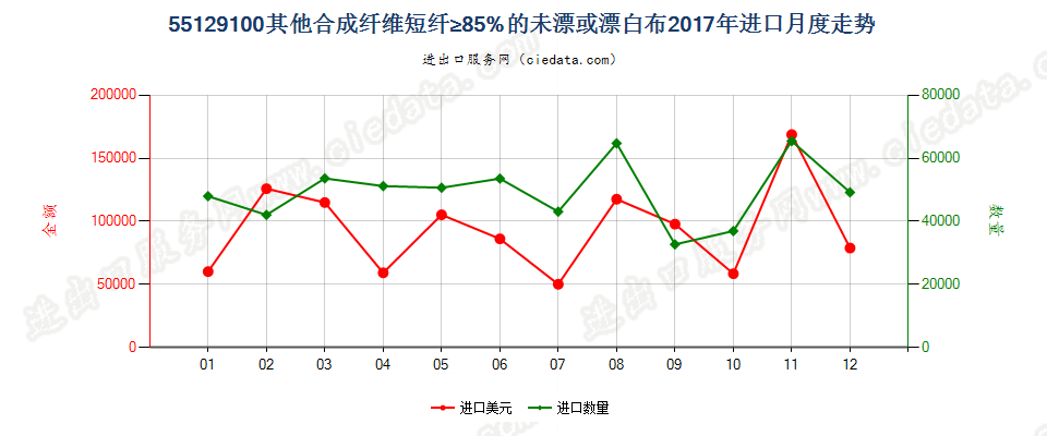 55129100其他合成纤维短纤≥85%的未漂或漂白布进口2017年月度走势图