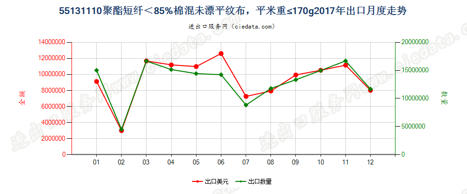 55131110聚酯短纤＜85%棉混未漂平纹布，平米重≤170g出口2017年月度走势图