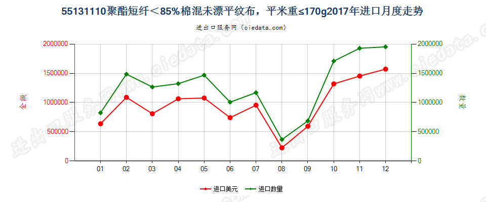 55131110聚酯短纤＜85%棉混未漂平纹布，平米重≤170g进口2017年月度走势图