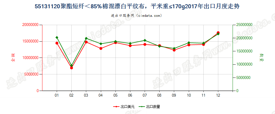 55131120聚酯短纤＜85%棉混漂白平纹布，平米重≤170g出口2017年月度走势图