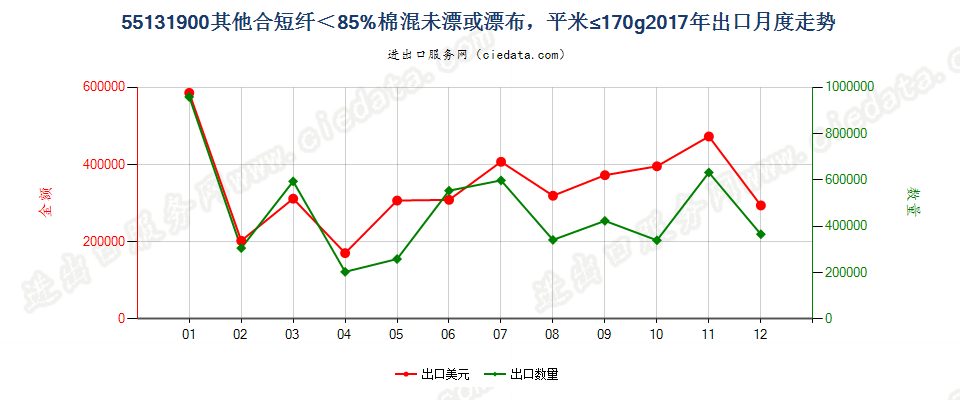 55131900其他合短纤＜85%棉混未漂或漂布，平米≤170g出口2017年月度走势图