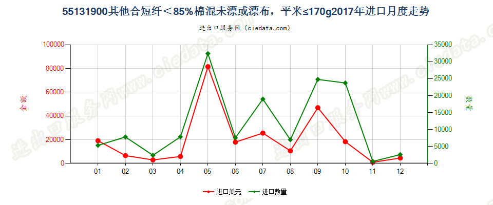 55131900其他合短纤＜85%棉混未漂或漂布，平米≤170g进口2017年月度走势图