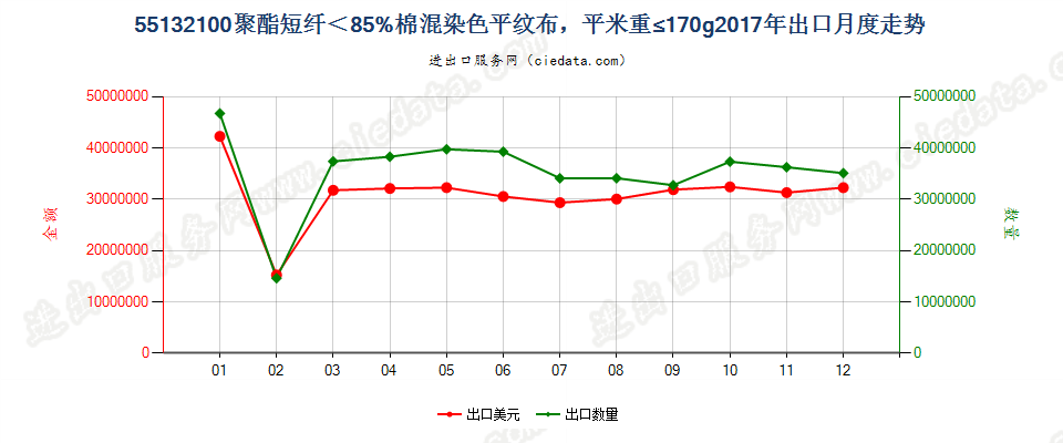 55132100聚酯短纤＜85%棉混染色平纹布，平米重≤170g出口2017年月度走势图