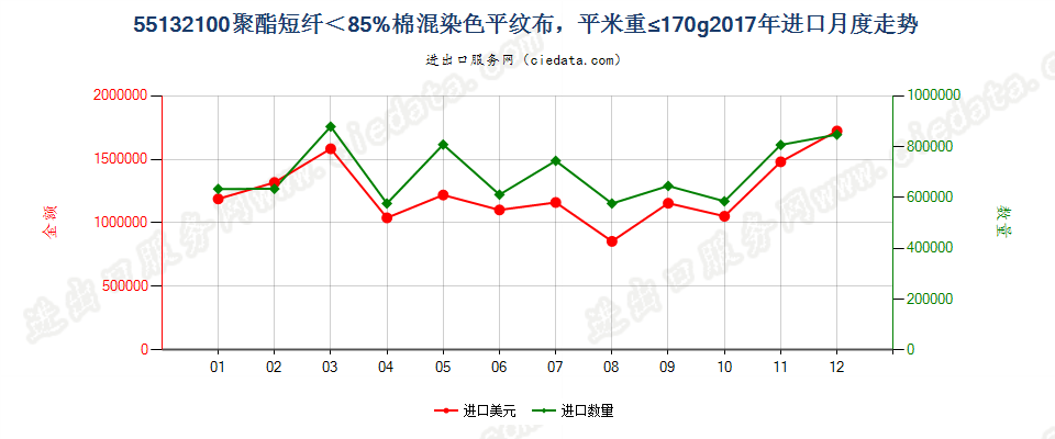 55132100聚酯短纤＜85%棉混染色平纹布，平米重≤170g进口2017年月度走势图