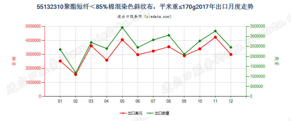 55132310聚酯短纤＜85%棉混染色斜纹布，平米重≤170g出口2017年月度走势图