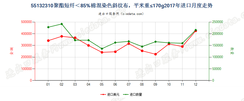 55132310聚酯短纤＜85%棉混染色斜纹布，平米重≤170g进口2017年月度走势图