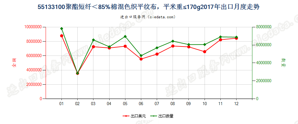 55133100聚酯短纤＜85%棉混色织平纹布，平米重≤170g出口2017年月度走势图