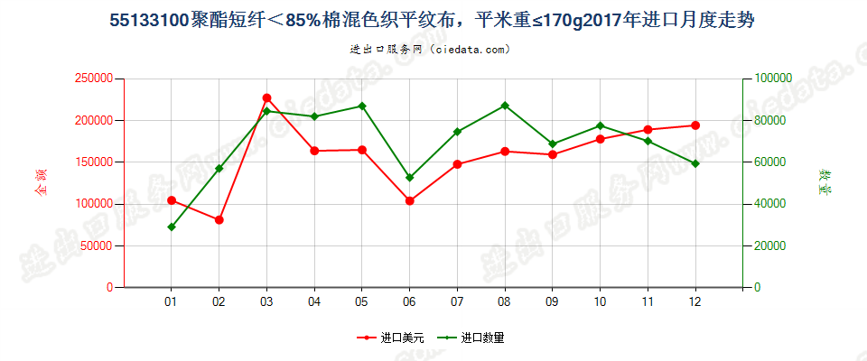 55133100聚酯短纤＜85%棉混色织平纹布，平米重≤170g进口2017年月度走势图