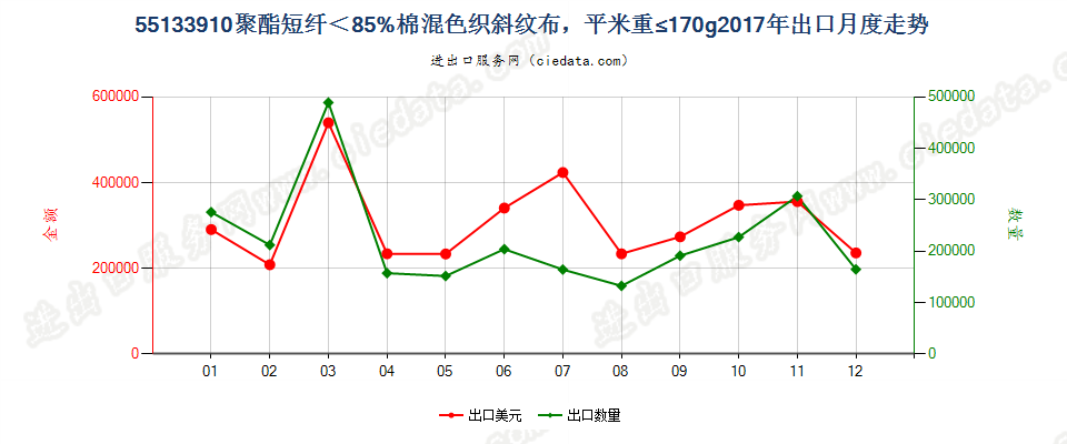 55133910聚酯短纤＜85%棉混色织斜纹布，平米重≤170g出口2017年月度走势图