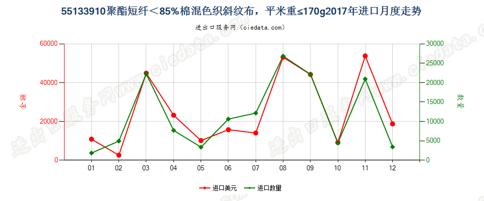 55133910聚酯短纤＜85%棉混色织斜纹布，平米重≤170g进口2017年月度走势图