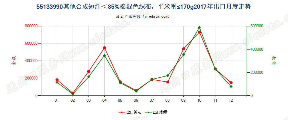 55133990其他合成短纤＜85%棉混色织布，平米重≤170g出口2017年月度走势图